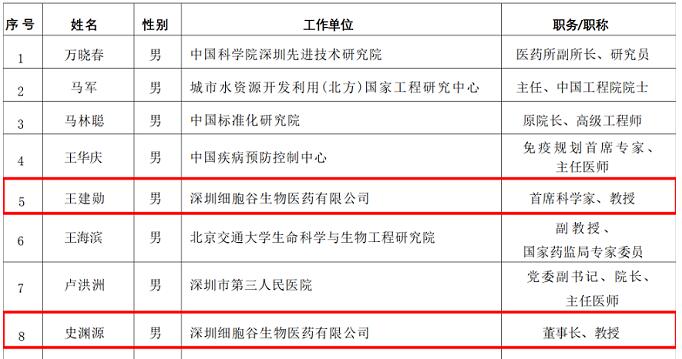 深圳細胞谷董事長、首席科學家入選中國食品藥品企業(yè)質(zhì)量安全促進會專家委員